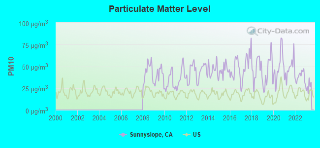 Particulate Matter Level