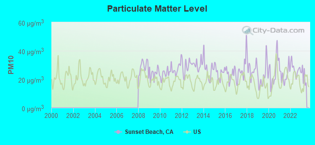 Particulate Matter Level