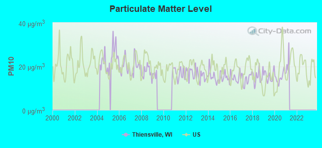 Particulate Matter Level