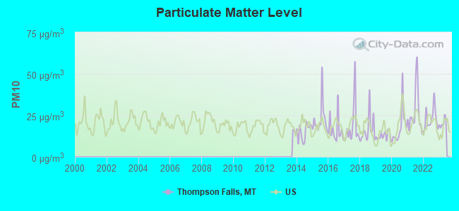 Particulate Matter Level