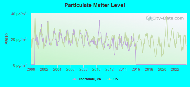 Particulate Matter Level