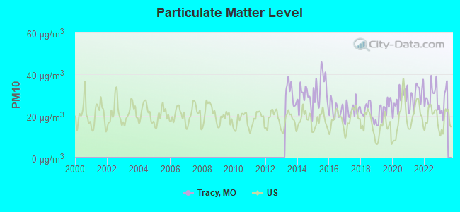 Particulate Matter Level