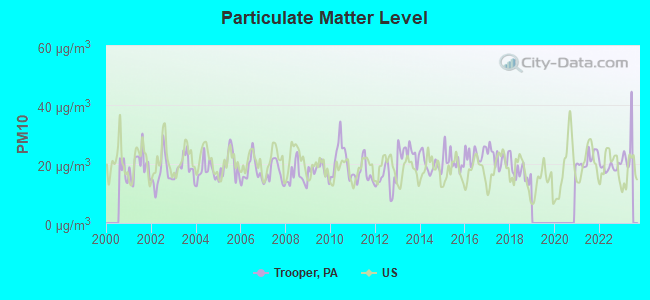 Particulate Matter Level