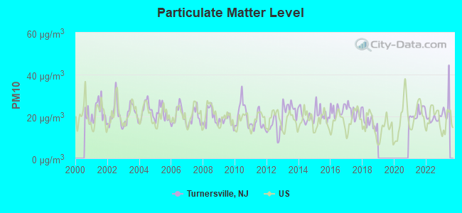 Particulate Matter Level