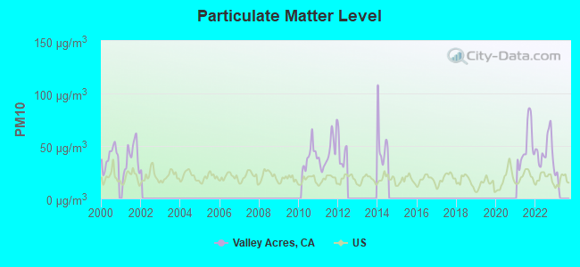 Particulate Matter Level