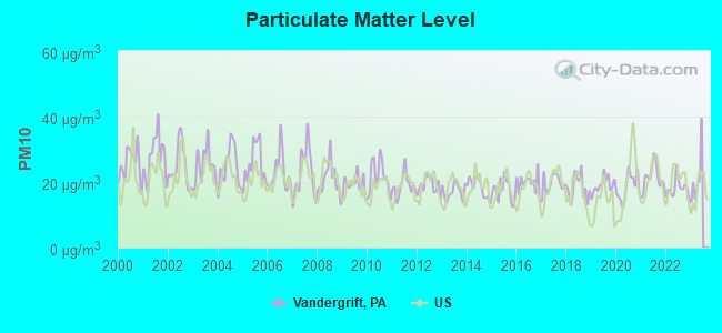 Particulate Matter Level