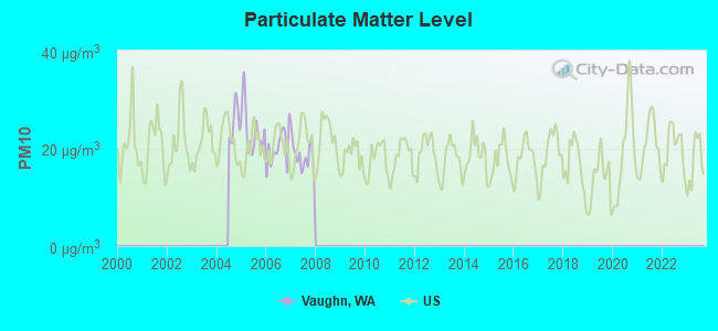 Particulate Matter Level