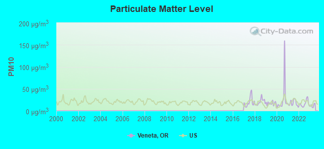 Particulate Matter Level