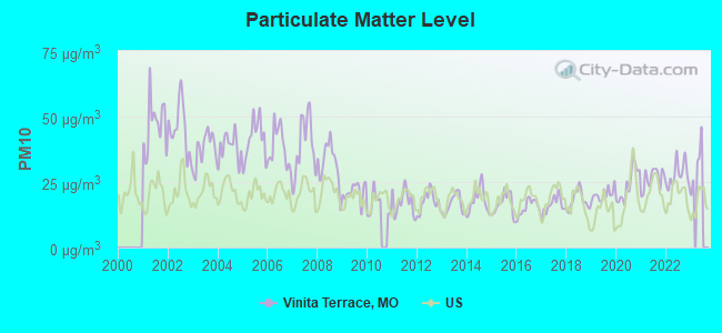 Particulate Matter Level