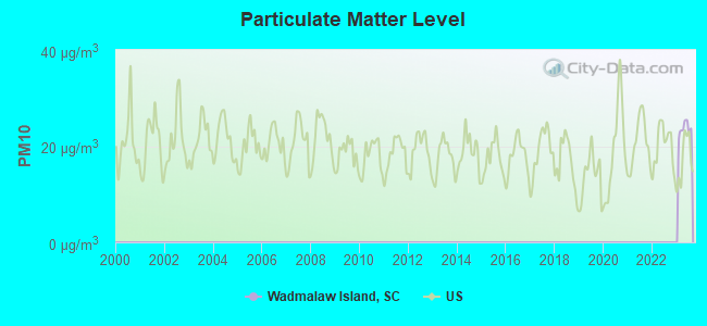 Particulate Matter Level