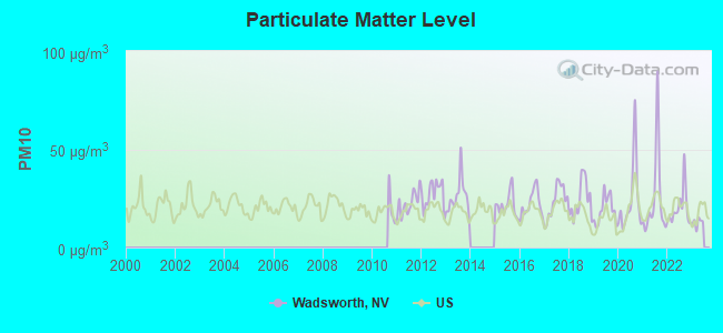 Particulate Matter Level