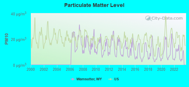 Particulate Matter Level