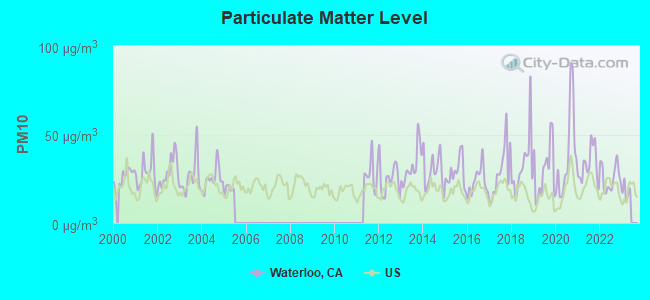 Particulate Matter Level