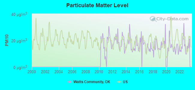 Particulate Matter Level