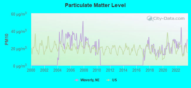 Particulate Matter Level