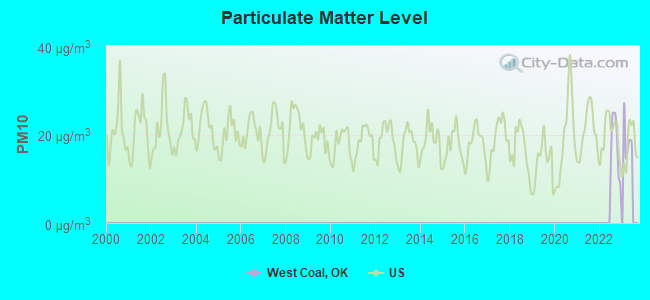 Particulate Matter Level