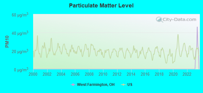 Particulate Matter Level