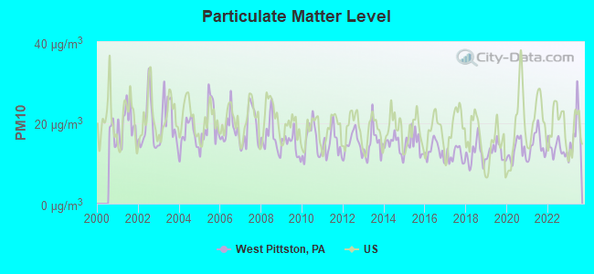 Particulate Matter Level