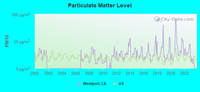 Particulate Matter Level