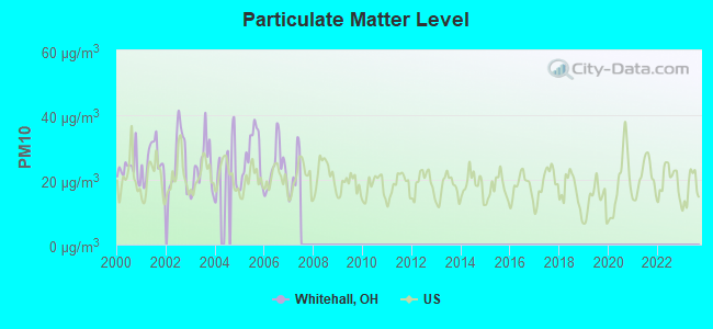 Particulate Matter Level