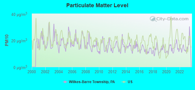 Particulate Matter Level