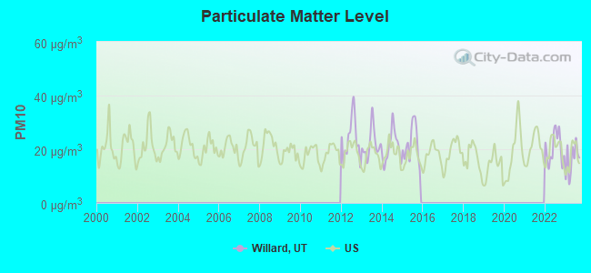 Particulate Matter Level