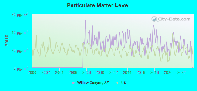 Particulate Matter Level