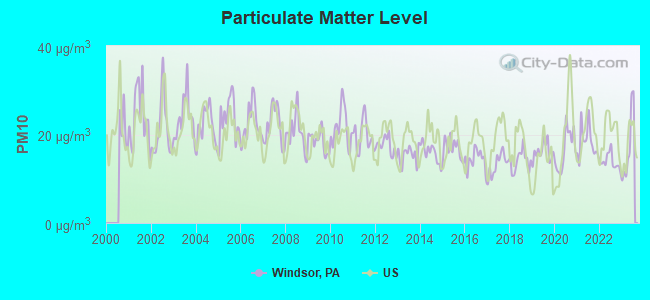 Particulate Matter Level