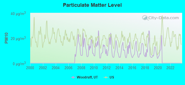 Particulate Matter Level