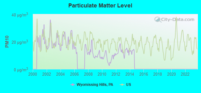 Particulate Matter Level