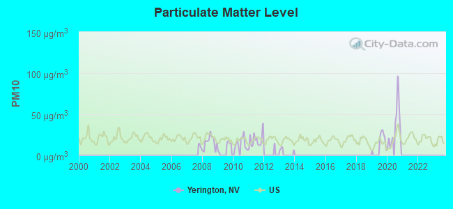 Particulate Matter Level