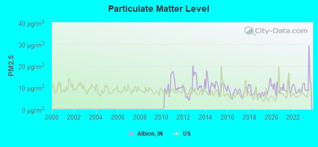 Particulate Matter Level