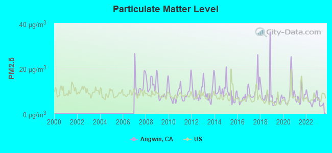 Particulate Matter Level