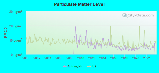 Particulate Matter Level