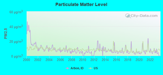 Particulate Matter Level