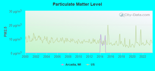 Particulate Matter Level