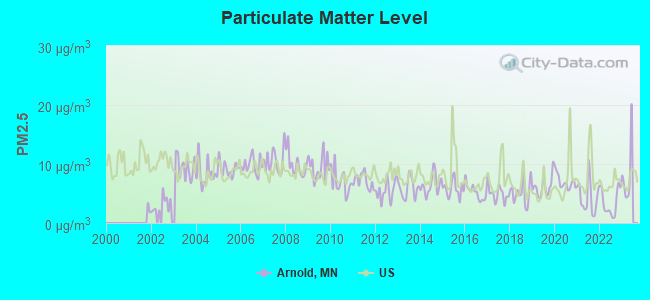 Particulate Matter Level