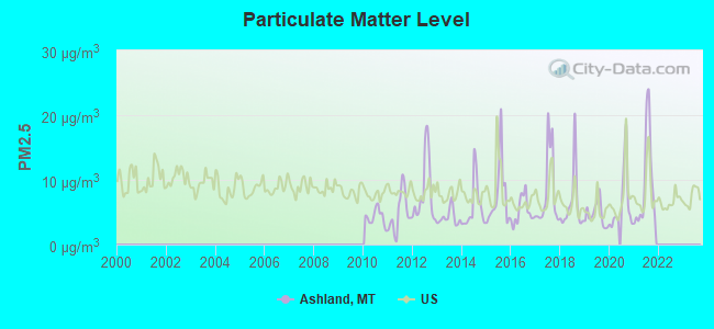 Particulate Matter Level