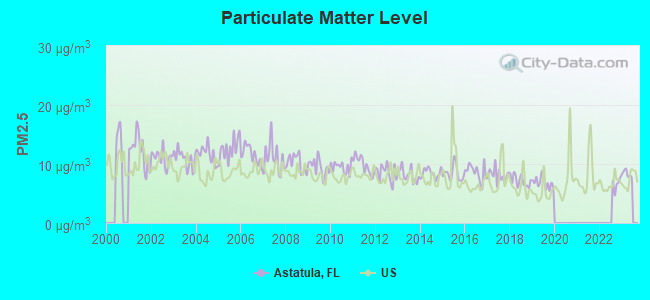 Particulate Matter Level