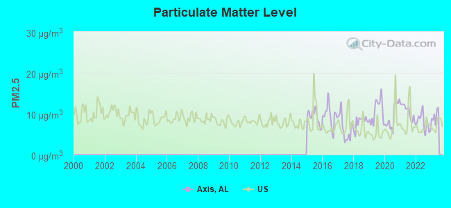 Particulate Matter Level