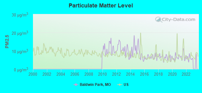 Particulate Matter Level