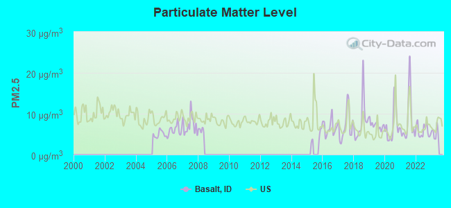 Particulate Matter Level