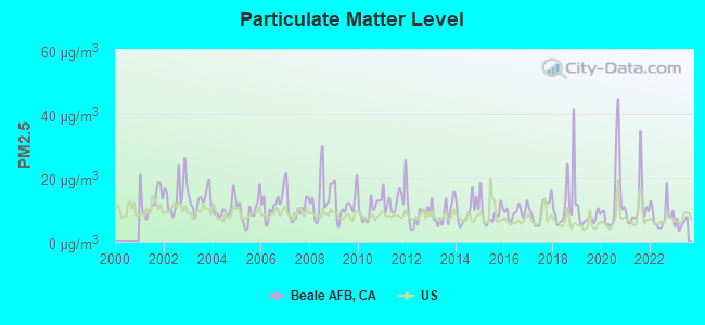 Particulate Matter Level