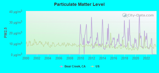 Particulate Matter Level