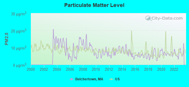 Particulate Matter Level