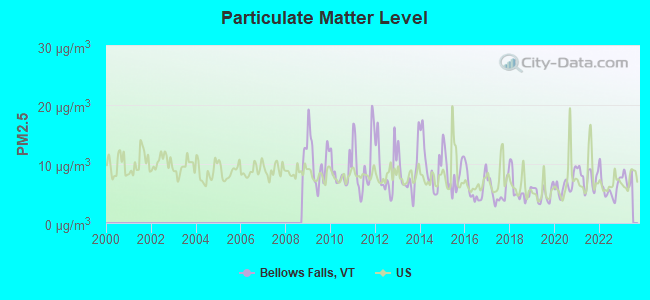 Particulate Matter Level