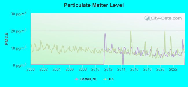 Particulate Matter Level