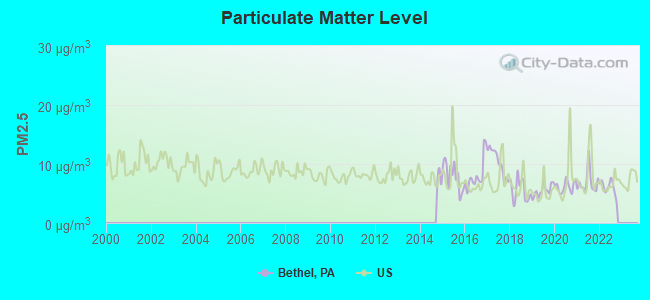 Particulate Matter Level