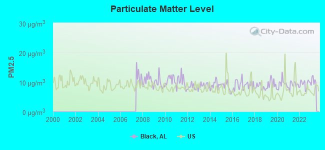 Particulate Matter Level