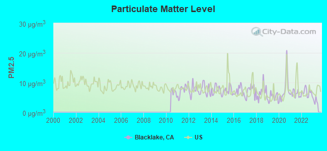 Particulate Matter Level